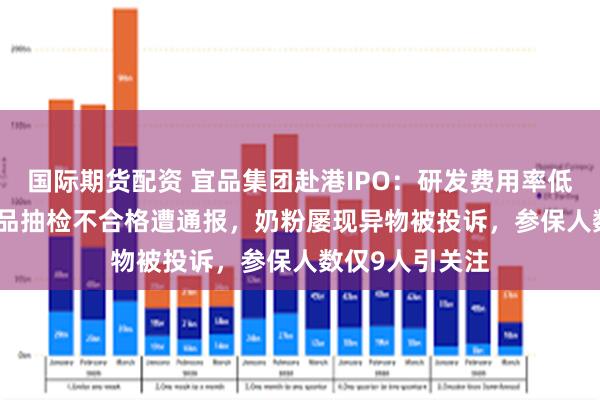 国际期货配资 宜品集团赴港IPO：研发费用率低至0.45%，食品抽检不合格遭通报，奶粉屡现异物被投诉，参保人数仅9人引关注