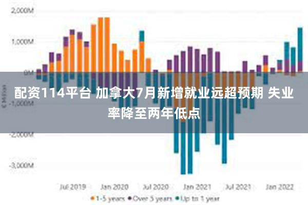 配资114平台 加拿大7月新增就业远超预期 失业率降至两年低点