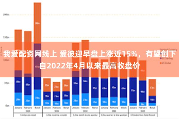 我爱配资网线上 爱彼迎早盘上涨近15%，有望创下自2022年4月以来最高收盘价